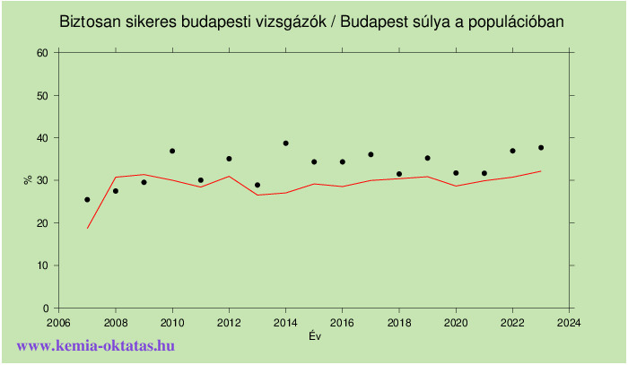 A kémiából biztosan sikeres vizsgázók hányada a
budapesti populáció súlyához képest