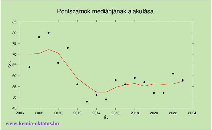 Kémia emelt szintű írásbeli érettségin szerzett pontszámok mediánja