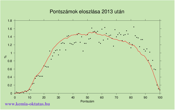 Kémia pontszámok 2013. után