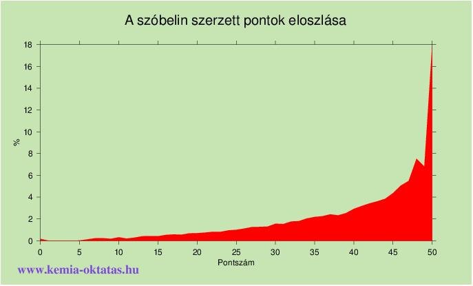 Kémia emelt szintű érettségi szóbeli részén szerzett pontszámok